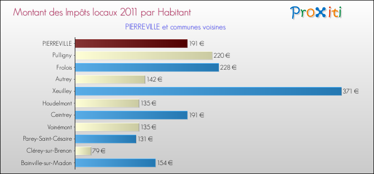 Montant des impôts locaux par Habitant pour PIERREVILLE et les communes proches Comparaison des impôts locaux par habitant pour PIERREVILLE et les communes voisines