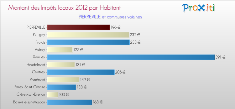 Montant des impôts locaux par Habitant pour PIERREVILLE et les communes proches Comparaison des impôts locaux par habitant pour PIERREVILLE et les communes voisines