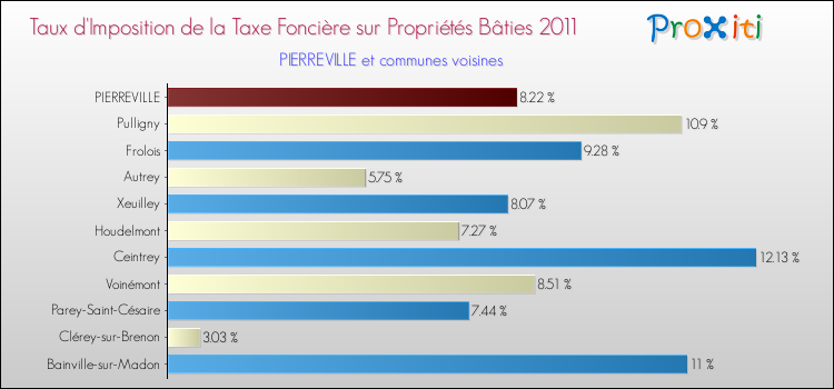 Taux d'imposition de la taxe foncière sur le bati 2011 pour PIERREVILLE et les communes proches Comparaison des taux d'imposition de la taxe foncière sur le bati 2011 pour PIERREVILLE et les communes voisines