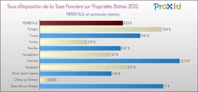 Taux d'imposition de la taxe foncière sur le bati 2012 pour PIERREVILLE et les communes proches Comparaison des taux d'imposition de la taxe foncière sur le bati 2012 pour PIERREVILLE et les communes voisines