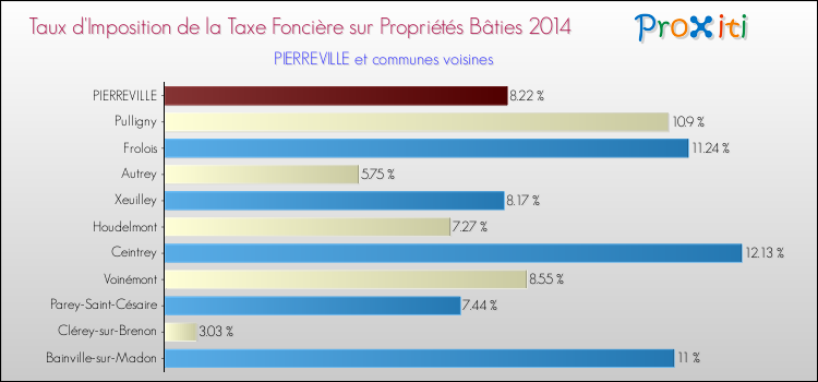 Taux d'imposition de la taxe foncière sur le bati 2014 pour PIERREVILLE et les communes proches Comparaison des taux d'imposition de la taxe foncière sur le bati 2014 pour PIERREVILLE et les communes voisines