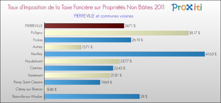 Taux d'imposition de la taxe foncière sur les immeubles et terrains non batis 2011 pour PIERREVILLE et les communes proches Comparaison des taux d'imposition de la taxe foncière sur les immeubles et terrains non batis 2011 pour PIERREVILLE et les communes voisines