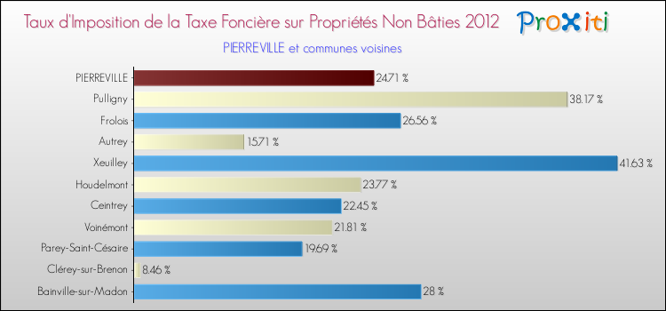 Taux d'imposition de la taxe foncière sur les immeubles et terrains non batis 2012 pour PIERREVILLE et les communes proches Comparaison des taux d'imposition de la taxe foncière sur les immeubles et terrains non batis 2012 pour PIERREVILLE et les communes voisines
