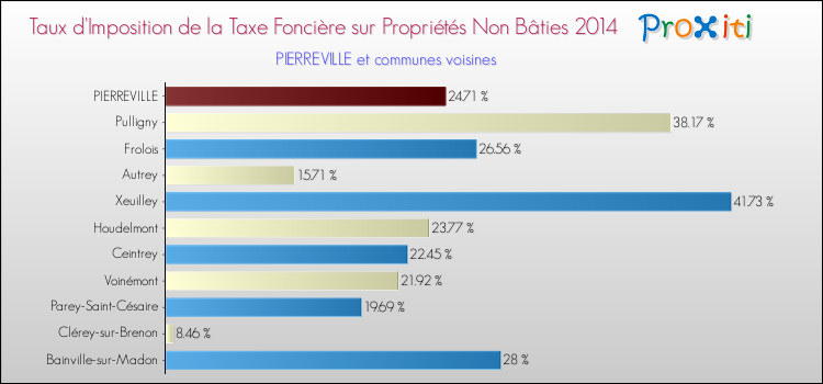 Taux d'imposition de la taxe foncière sur les immeubles et terrains non batis 2014 pour PIERREVILLE et les communes proches Comparaison des taux d'imposition de la taxe foncière sur les immeubles et terrains non batis 2014 pour PIERREVILLE et les communes voisines