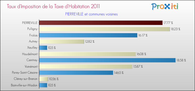 Taux d'imposition de la taxe d'habitation 2011 pour PIERREVILLE et les communes proches Comparaison des taux d'imposition de la taxe d'habitation 2011 pour PIERREVILLE et les communes voisines