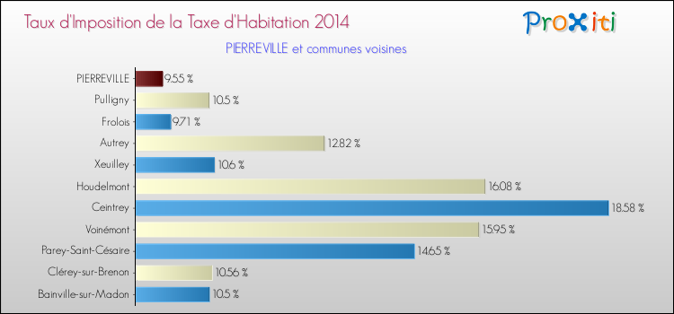 Taux d'imposition de la taxe d'habitation 2014 pour PIERREVILLE et les communes proches Comparaison des taux d'imposition de la taxe d'habitation 2014 pour PIERREVILLE et les communes voisines
