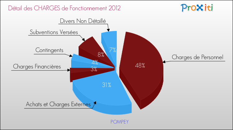 Décomposition des Charges de Fonctionnement 2012 de la commune de POMPEY Charges de Fonctionnement 2012 pour la commune de POMPEY