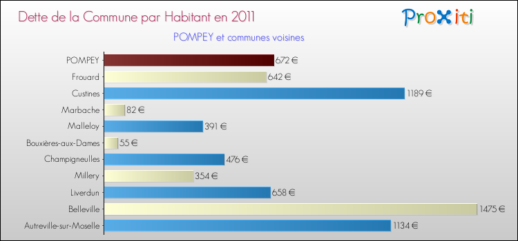 Dette par habitant de la commune en 2011 pour POMPEY et les communes proches Comparaison de la dette par habitant de la commune en 2011 pour POMPEY et les communes voisines