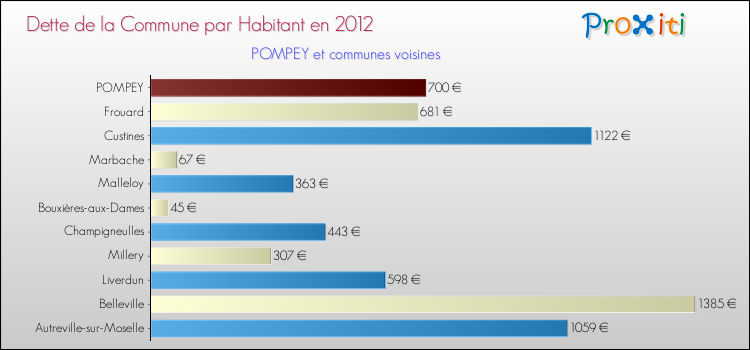 Dette par habitant de la commune en 2012 pour POMPEY et les communes proches Comparaison de la dette par habitant de la commune en 2012 pour POMPEY et les communes voisines