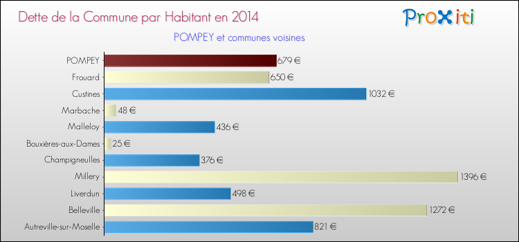 Dette par habitant de la commune en 2014 pour POMPEY et les communes proches Comparaison de la dette par habitant de la commune en 2014 pour POMPEY et les communes voisines