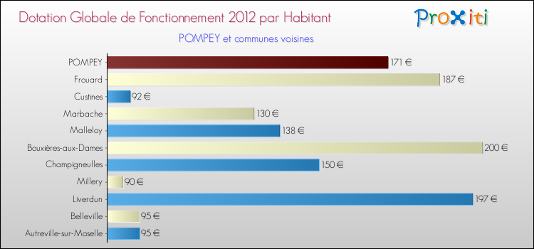 Montant des dotations globales de fonctionnement DGF par Habitant pour POMPEY et les communes proches Comparaison des des dotations globales de fonctionnement DGF par habitant pour POMPEY et les communes voisines