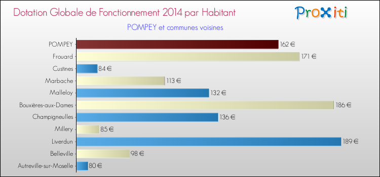 Montant des dotations globales de fonctionnement DGF par Habitant pour POMPEY et les communes proches en 2014. Comparaison des des dotations globales de fonctionnement DGF par habitant pour POMPEY et les communes voisines en 2014.