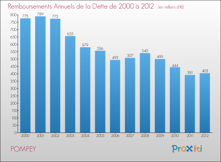 Evolution de l'annuité de la dette pour la commune de POMPEY de 2000 à 2012 Annuités de la dette pour POMPEY de 2000 à 2012