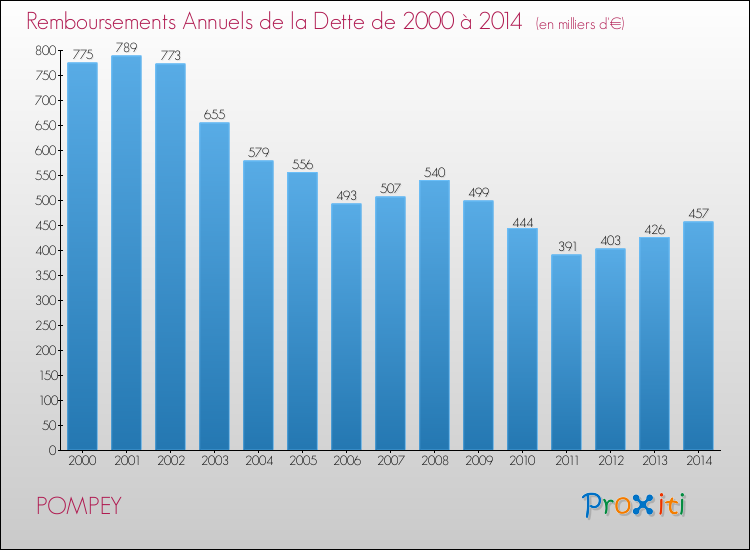 Evolution de l'annuité de la dette pour la commune de POMPEY de 2000 à 2014 Annuités de la dette pour POMPEY de 2000 à 2014