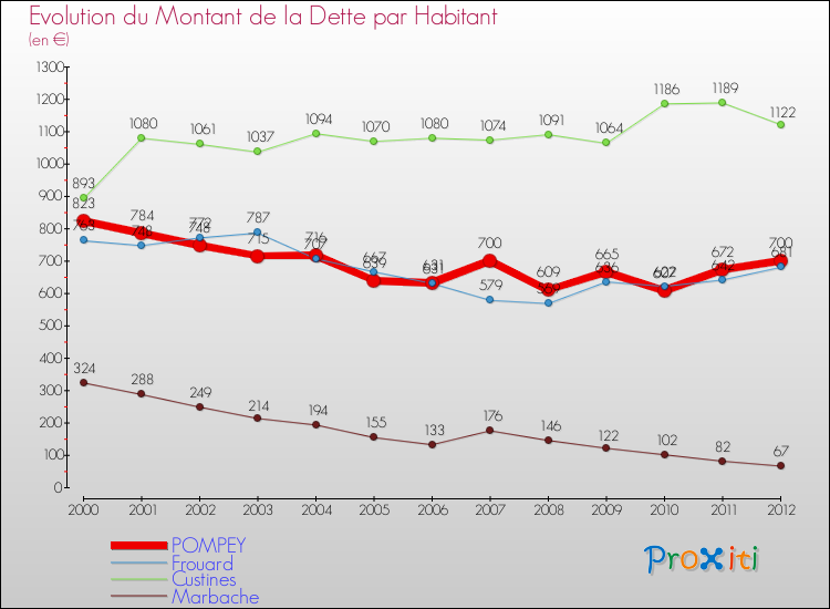 Evolution de la dette par habitant pour la commune de POMPEY et les communes proches de 2000 à 2012 Comparaison de la dette par habitant pour POMPEY et les communes voisines de 2000 à 2012