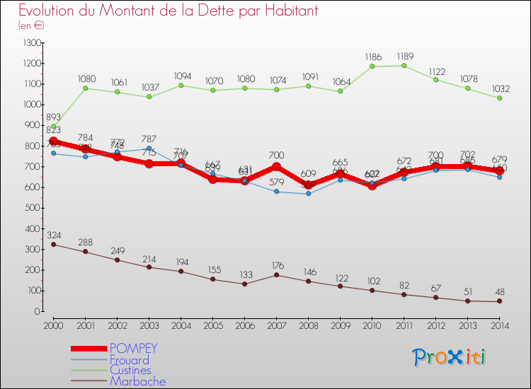 Evolution de la dette par habitant pour la commune de POMPEY et les communes proches de 2000 à 2014 Comparaison de la dette par habitant pour POMPEY et les communes voisines de 2000 à 2014