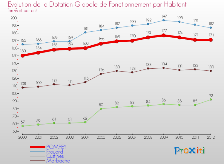 Evolution et montant de la dotation globale de fonctionnement par Habitant pour POMPEY et les communes proches Comparaison des dotations globales de fonctionnement par habitant pour POMPEY et les communes voisines