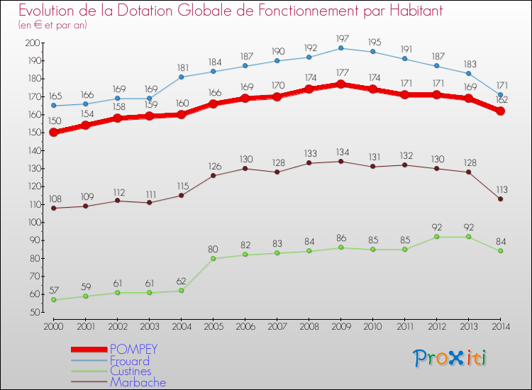 Evolution et montant de la dotation globale de fonctionnement par Habitant pour POMPEY et les communes proches de 2000 à 2014. Comparaison des dotations globales de fonctionnement par habitant pour POMPEY et les communes voisines de 2000 à 2014.