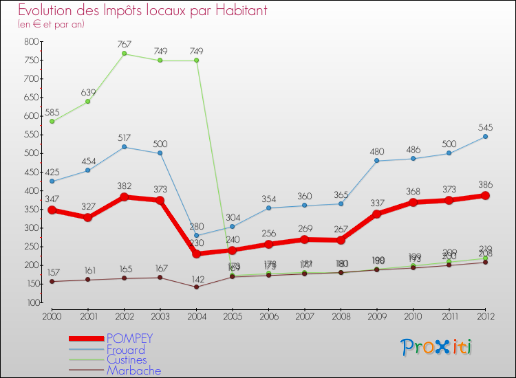 Evolution et montant des impôts locaux par Habitant pour POMPEY et les communes proches Comparaison des impôts locaux par habitant pour POMPEY et les communes voisines