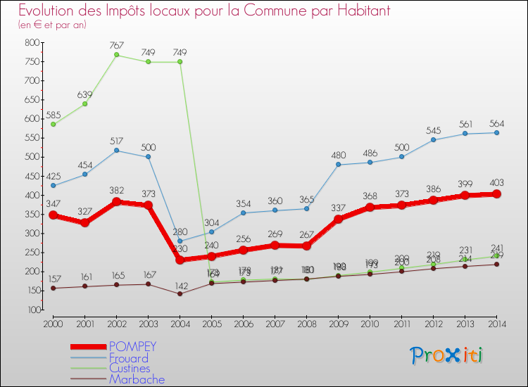 Evolution et montant des impôts locaux par Habitant pour POMPEY et les communes proches de 2000 à 2014 Comparaison des impôts locaux par habitant pour POMPEY et les communes voisines de 2000 à 2014