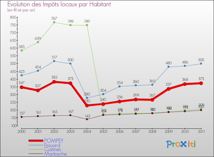 Evolution et montant des impôts locaux par Habitant pour POMPEY et les communes proches Comparaison des impôts locaux par habitant pour POMPEY et les communes voisines
