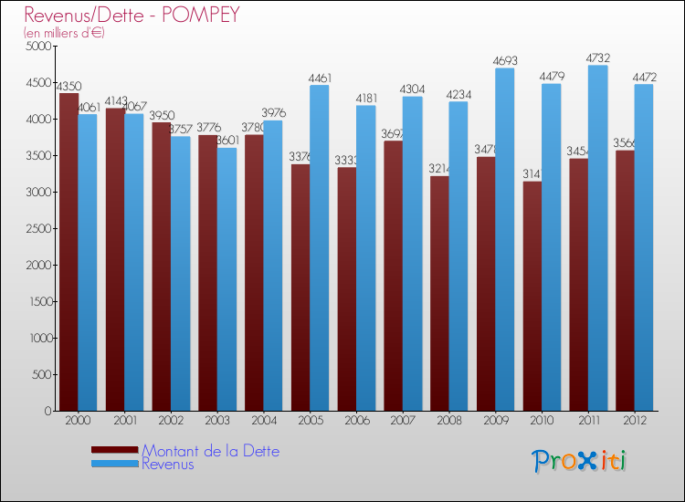 Evolution comparée de la dette et des revenus pour la commune de POMPEY de 2000 à 2012 Comparaison de la dette et des revenus pour POMPEY de 2000 à 2012
