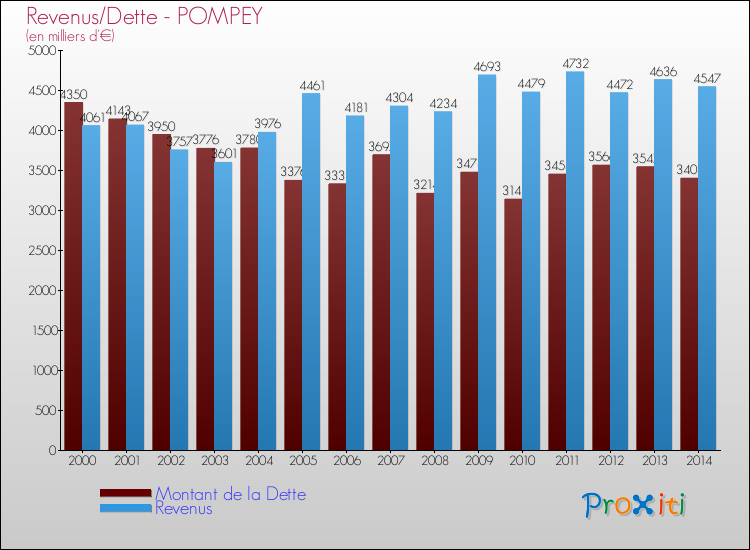 Evolution comparée de la dette et des revenus pour la commune de POMPEY de 2000 à 2014 Comparaison de la dette et des revenus pour POMPEY de 2000 à 2014