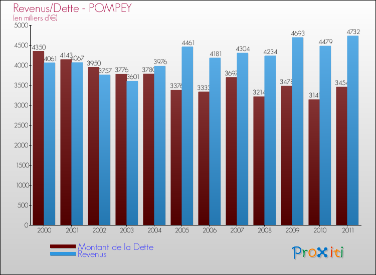 Evolution comparée de la dette et des revenus pour la commune de POMPEY de 2000 à 2011 Comparaison de la dette et des revenus pour POMPEY de 2000 à 2011