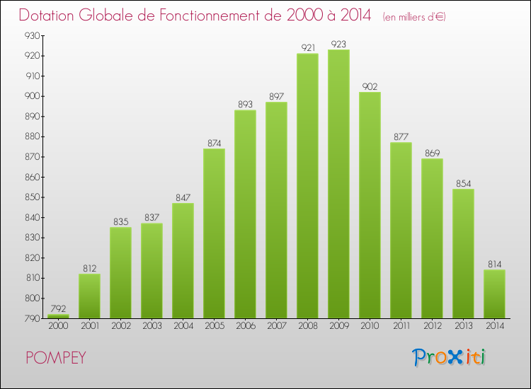 Evolution du montant de la Dotation Globale de Fonctionnement pour la commune de POMPEY de 2000 à 2014 Evolution du montant de la Dotation Globale de Fonctionnement pour POMPEY de 2000 à 2014