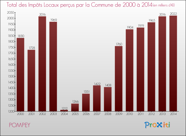 Evolution des Impôts Locaux pour la commune de POMPEY de 2000 à 2014 Evolution des Impôts Locaux pour POMPEY de 2000 à 2014