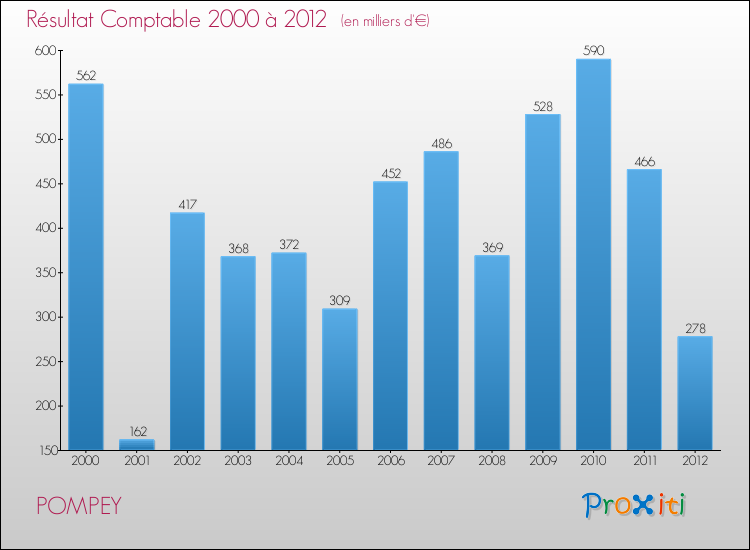 Evolution du résultat comptable pour la commune de POMPEY de 2000 à 2012 Evolution du résultat comptable pour POMPEY de 2000 à 2012