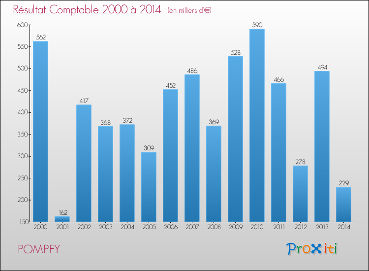 Evolution du résultat comptable pour la commune de POMPEY de 2000 à 2014 Evolution du résultat comptable pour POMPEY de 2000 à 2014
