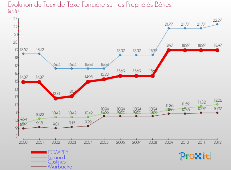 Evolution du taux de la taxe foncière sur le bati pour POMPEY et les communes proches de 2000 à 2012 Comparaison des taux de taxe foncière sur le bati pour POMPEY et les communes voisines de 2000 à 2012