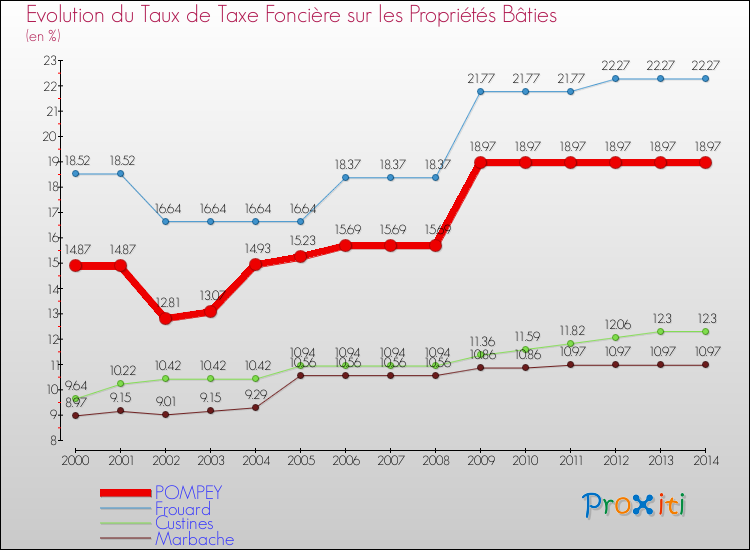 Evolution du taux de la taxe foncière sur le bati pour POMPEY et les communes proches de 2000 à 2014 Comparaison des taux de taxe foncière sur le bati pour POMPEY et les communes voisines de 2000 à 2014