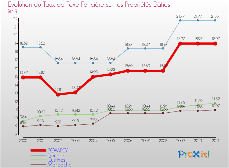 Evolution du taux de la taxe foncière sur le bati pour POMPEY et les communes proches Comparaison des taux de taxe foncière sur le bati pour POMPEY et les communes voisines