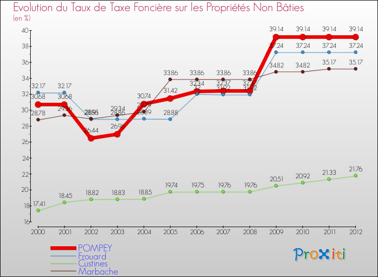 Evolution du taux de la taxe foncière sur les immeubles et terrains non batis pour POMPEY et les communes proches de 2000 à 2012 Comparaison des taux de la taxe foncière sur les immeubles et terrains non batis pour POMPEY et les communes voisines de 2000 à 2012