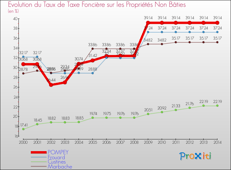 Evolution du taux de la taxe foncière sur les immeubles et terrains non batis pour POMPEY et les communes proches de 2000 à 2014 Comparaison des taux de la taxe foncière sur les immeubles et terrains non batis pour POMPEY et les communes voisines de 2000 à 2014