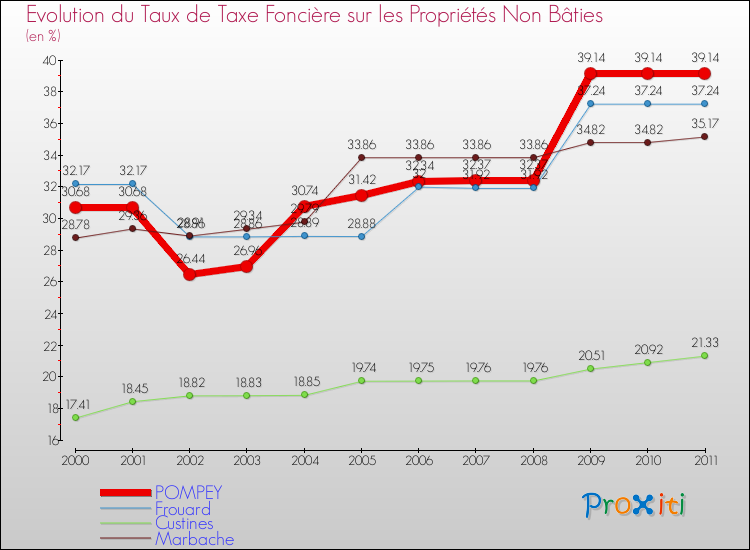 Evolution du taux de la taxe foncière sur les immeubles et terrains non batis pour POMPEY et les communes proches Comparaison des taux de la taxe foncière sur les immeubles et terrains non batis pour POMPEY et les communes voisines