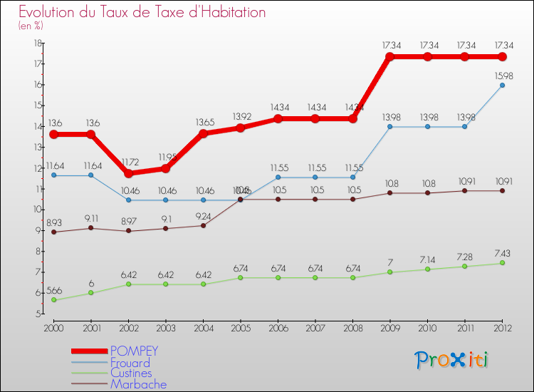 Evolution du taux de la taxe d'habitation pour POMPEY et les communes proches Comparaison des taux de la taxe d'habitation pour POMPEY et les communes voisines