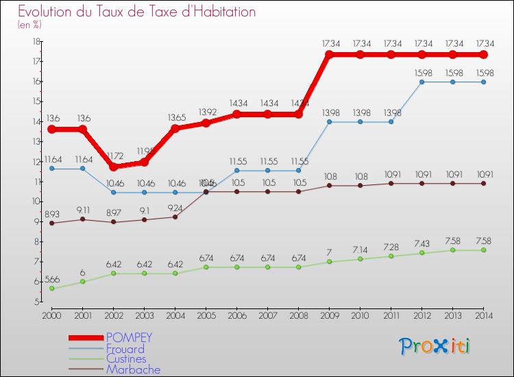 Evolution du taux de la taxe d'habitation pour POMPEY et les communes proches de 2000 à 2014 Comparaison des taux de la taxe d'habitation pour POMPEY et les communes voisines de 2000 à 2014