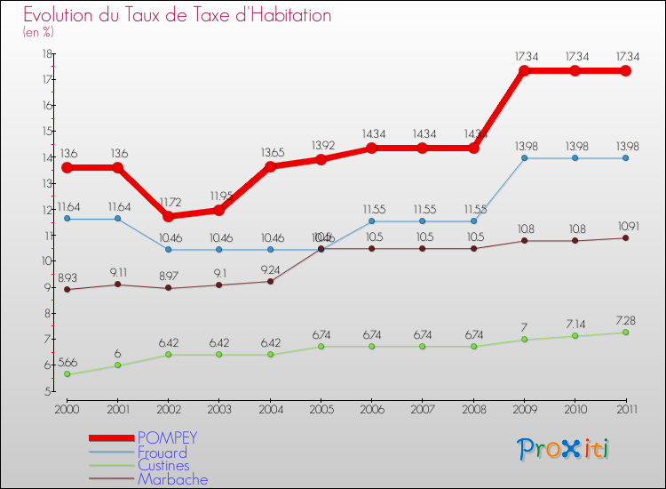 Evolution du taux de la taxe d'habitation pour POMPEY et les communes proches Comparaison des taux de la taxe d'habitation pour POMPEY et les communes voisines