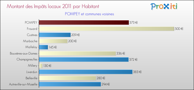 Montant des impôts locaux par Habitant pour POMPEY et les communes proches Comparaison des impôts locaux par habitant pour POMPEY et les communes voisines