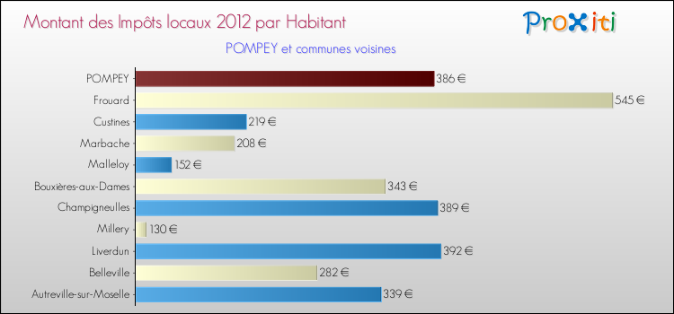Montant des impôts locaux par Habitant pour POMPEY et les communes proches Comparaison des impôts locaux par habitant pour POMPEY et les communes voisines