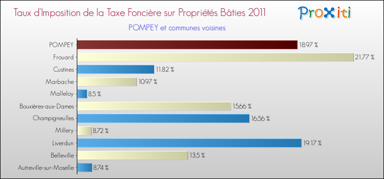 Taux d'imposition de la taxe foncière sur le bati 2011 pour POMPEY et les communes proches Comparaison des taux d'imposition de la taxe foncière sur le bati 2011 pour POMPEY et les communes voisines