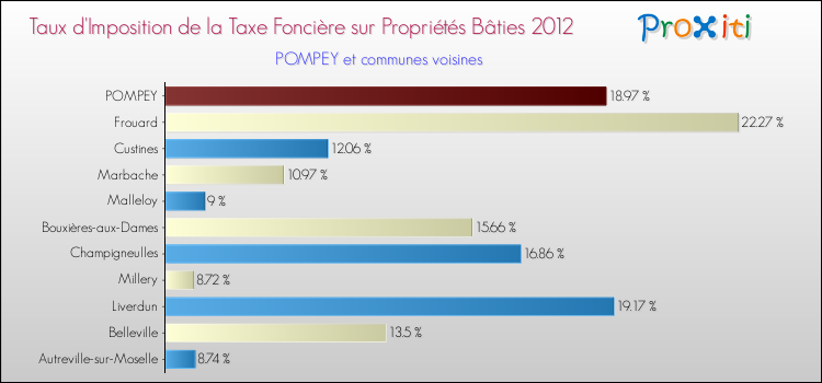 Taux d'imposition de la taxe foncière sur le bati 2012 pour POMPEY et les communes proches Comparaison des taux d'imposition de la taxe foncière sur le bati 2012 pour POMPEY et les communes voisines