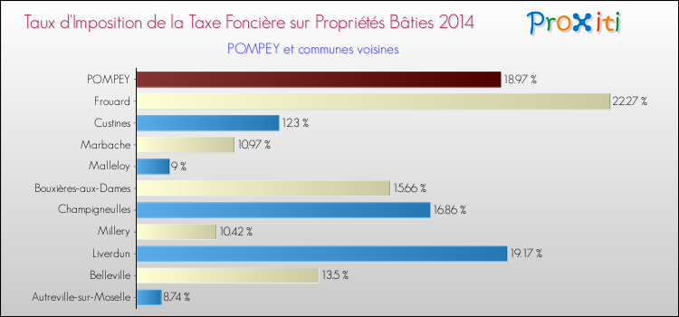 Taux d'imposition de la taxe foncière sur le bati 2014 pour POMPEY et les communes proches Comparaison des taux d'imposition de la taxe foncière sur le bati 2014 pour POMPEY et les communes voisines