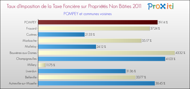 Taux d'imposition de la taxe foncière sur les immeubles et terrains non batis 2011 pour POMPEY et les communes proches Comparaison des taux d'imposition de la taxe foncière sur les immeubles et terrains non batis 2011 pour POMPEY et les communes voisines