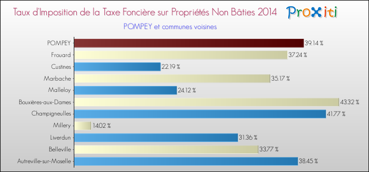 Taux d'imposition de la taxe foncière sur les immeubles et terrains non batis 2014 pour POMPEY et les communes proches Comparaison des taux d'imposition de la taxe foncière sur les immeubles et terrains non batis 2014 pour POMPEY et les communes voisines