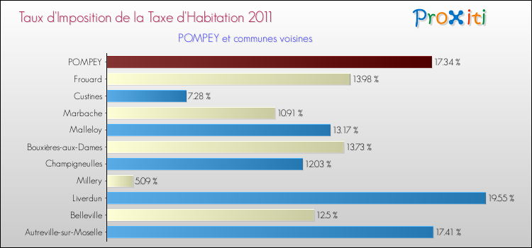 Taux d'imposition de la taxe d'habitation 2011 pour POMPEY et les communes proches Comparaison des taux d'imposition de la taxe d'habitation 2011 pour POMPEY et les communes voisines