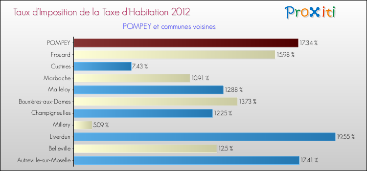 Taux d'imposition de la taxe d'habitation 2012 pour POMPEY et les communes proches Comparaison des taux d'imposition de la taxe d'habitation 2012 pour POMPEY et les communes voisines